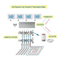 RF 무선 온도 조절기 다중 회로 제어 물 바닥 난방 수신기 전기 액추에이터, [01] Thermostat 1 pc