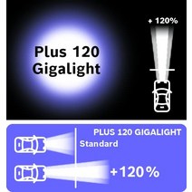 보쉬 H7 플러스 120 기가라이트 전구 - 12V 55W PX26d - 2개-37745, 더블 블리스터, 램프 2개, H7 - 플러스 120 기가라이트